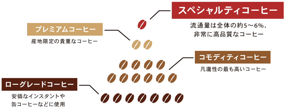 スペシャルティとは